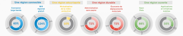 Illustration des indicateurs smart city du CIRB en 2015