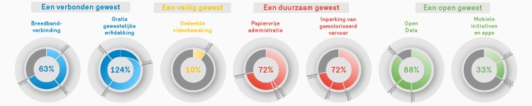 Foto van de smart city indicatoren van het CIBG in 2015