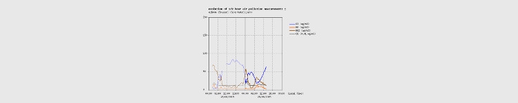 Grafiek luchtvervuiling